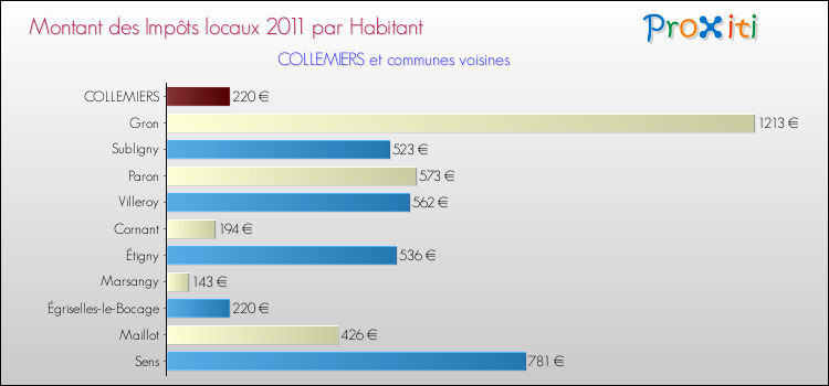 Montant des impôts locaux par Habitant pour COLLEMIERS et les communes proches Comparaison des impôts locaux par habitant pour COLLEMIERS et les communes voisines
