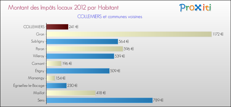 Montant des impôts locaux par Habitant pour COLLEMIERS et les communes proches Comparaison des impôts locaux par habitant pour COLLEMIERS et les communes voisines