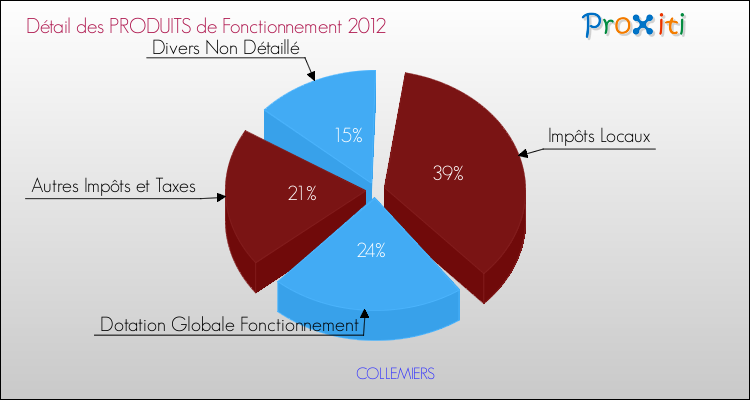 Décomposition du Budget de Fonctionnement 2012 de la commune de COLLEMIERS Budget de Fonctionnement 2012 pour la commune de COLLEMIERS