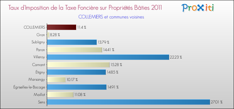 Taux d'imposition de la taxe foncière sur le bati 2011 pour COLLEMIERS et les communes proches Comparaison des taux d'imposition de la taxe foncière sur le bati 2011 pour COLLEMIERS et les communes voisines