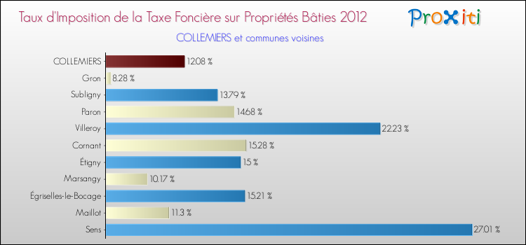 Taux d'imposition de la taxe foncière sur le bati 2012 pour COLLEMIERS et les communes proches Comparaison des taux d'imposition de la taxe foncière sur le bati 2012 pour COLLEMIERS et les communes voisines