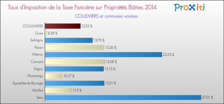 Taux d'imposition de la taxe foncière sur le bati 2014 pour COLLEMIERS et les communes proches Comparaison des taux d'imposition de la taxe foncière sur le bati 2014 pour COLLEMIERS et les communes voisines