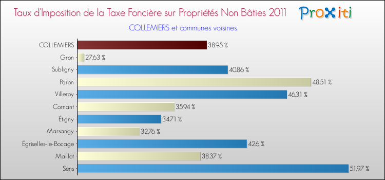 Taux d'imposition de la taxe foncière sur les immeubles et terrains non batis 2011 pour COLLEMIERS et les communes proches Comparaison des taux d'imposition de la taxe foncière sur les immeubles et terrains non batis 2011 pour COLLEMIERS et les communes voisines