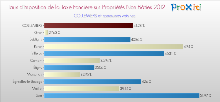 Taux d'imposition de la taxe foncière sur les immeubles et terrains non batis 2012 pour COLLEMIERS et les communes proches Comparaison des taux d'imposition de la taxe foncière sur les immeubles et terrains non batis 2012 pour COLLEMIERS et les communes voisines