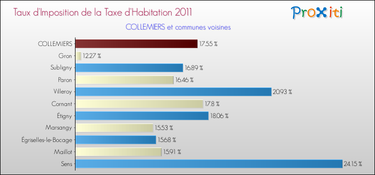 Taux d'imposition de la taxe d'habitation 2011 pour COLLEMIERS et les communes proches Comparaison des taux d'imposition de la taxe d'habitation 2011 pour COLLEMIERS et les communes voisines