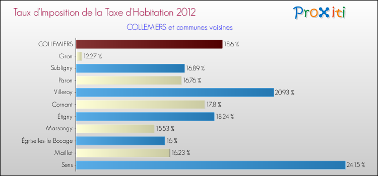 Taux d'imposition de la taxe d'habitation 2012 pour COLLEMIERS et les communes proches Comparaison des taux d'imposition de la taxe d'habitation 2012 pour COLLEMIERS et les communes voisines
