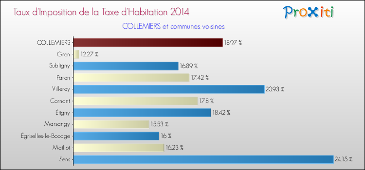 Taux d'imposition de la taxe d'habitation 2014 pour COLLEMIERS et les communes proches Comparaison des taux d'imposition de la taxe d'habitation 2014 pour COLLEMIERS et les communes voisines