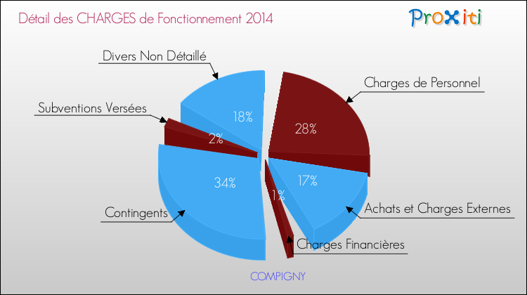 Décomposition des Charges de Fonctionnement 2014 de la commune de COMPIGNY Charges de Fonctionnement 2014 pour la commune de COMPIGNY