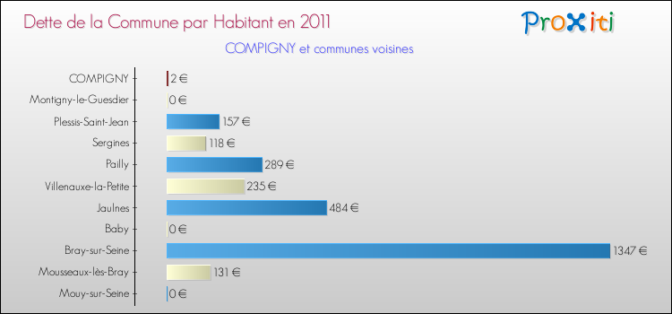 Dette par habitant de la commune en 2011 pour COMPIGNY et les communes proches Comparaison de la dette par habitant de la commune en 2011 pour COMPIGNY et les communes voisines