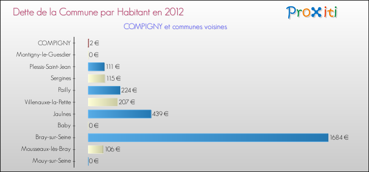 Dette par habitant de la commune en 2012 pour COMPIGNY et les communes proches Comparaison de la dette par habitant de la commune en 2012 pour COMPIGNY et les communes voisines