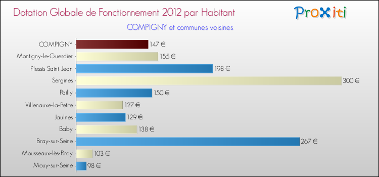 Montant des dotations globales de fonctionnement DGF par Habitant pour COMPIGNY et les communes proches Comparaison des des dotations globales de fonctionnement DGF par habitant pour COMPIGNY et les communes voisines
