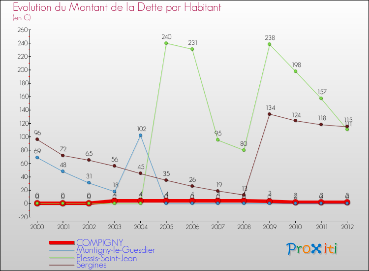 Evolution de la dette par habitant pour la commune de COMPIGNY et les communes proches de 2000 à 2012 Comparaison de la dette par habitant pour COMPIGNY et les communes voisines de 2000 à 2012