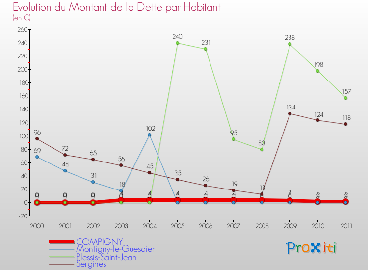 Evolution de la dette par habitant pour la commune de COMPIGNY et les communes proches Comparaison de la dette par habitant pour COMPIGNY et les communes voisines