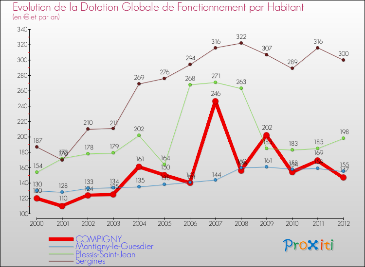 Evolution et montant de la dotation globale de fonctionnement par Habitant pour COMPIGNY et les communes proches Comparaison des dotations globales de fonctionnement par habitant pour COMPIGNY et les communes voisines