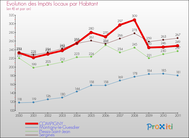 Evolution et montant des impôts locaux par Habitant pour COMPIGNY et les communes proches Comparaison des impôts locaux par habitant pour COMPIGNY et les communes voisines