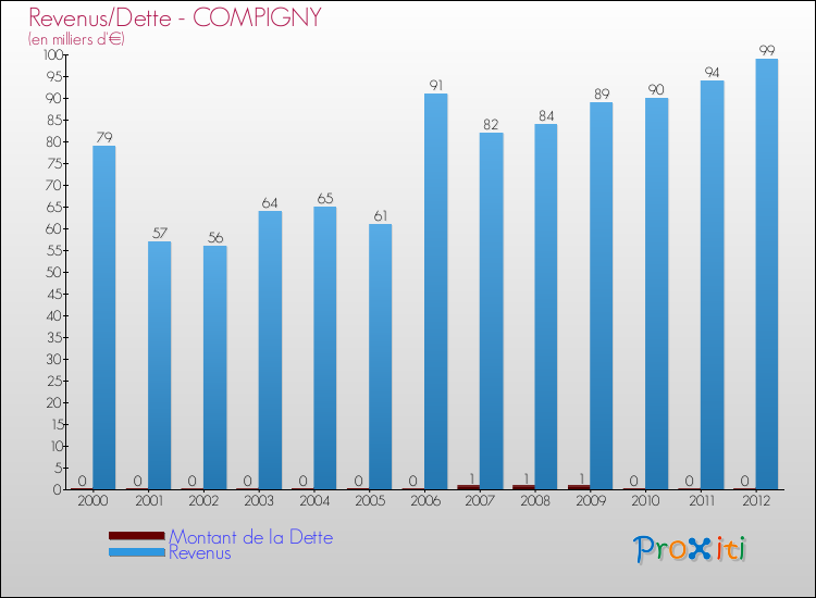 Evolution comparée de la dette et des revenus pour la commune de COMPIGNY de 2000 à 2012 Comparaison de la dette et des revenus pour COMPIGNY de 2000 à 2012