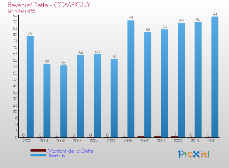 Evolution comparée de la dette et des revenus pour la commune de COMPIGNY de 2000 à 2011 Comparaison de la dette et des revenus pour COMPIGNY de 2000 à 2011