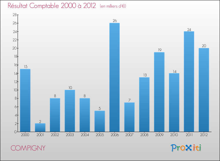 Evolution du résultat comptable pour la commune de COMPIGNY de 2000 à 2012 Evolution du résultat comptable pour COMPIGNY de 2000 à 2012