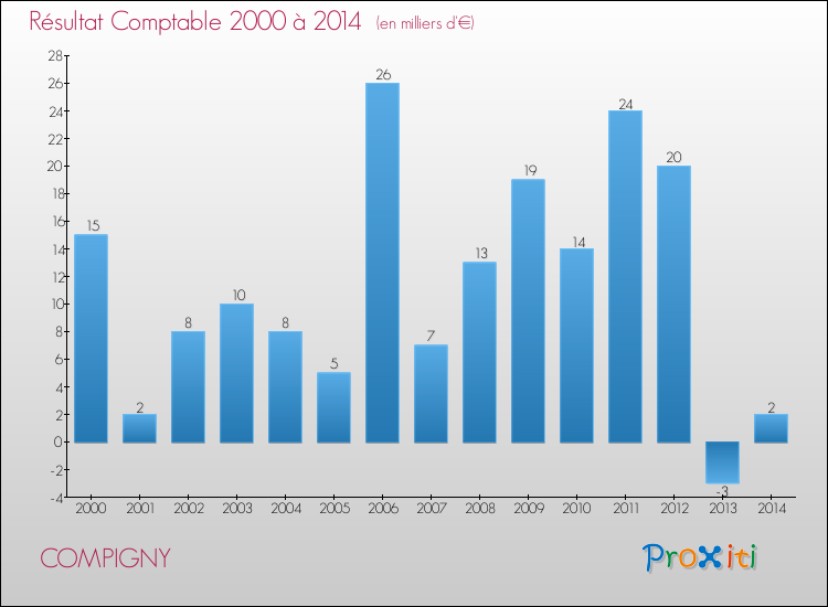 Evolution du résultat comptable pour la commune de COMPIGNY de 2000 à 2014 Evolution du résultat comptable pour COMPIGNY de 2000 à 2014