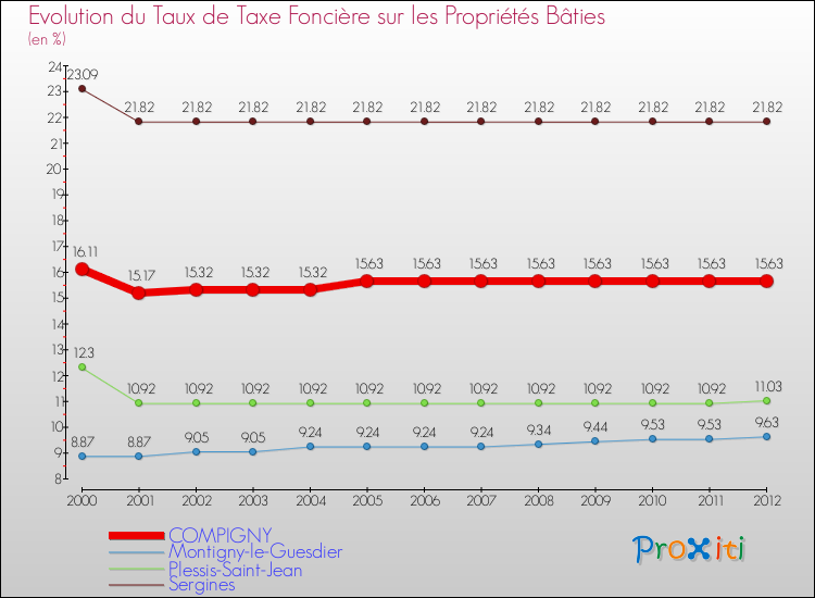 Evolution du taux de la taxe foncière sur le bati pour COMPIGNY et les communes proches de 2000 à 2012 Comparaison des taux de taxe foncière sur le bati pour COMPIGNY et les communes voisines de 2000 à 2012
