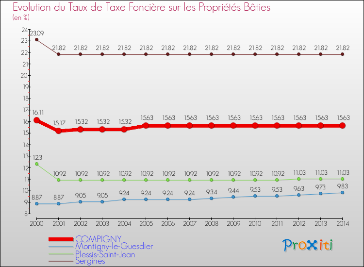 Evolution du taux de la taxe foncière sur le bati pour COMPIGNY et les communes proches de 2000 à 2014 Comparaison des taux de taxe foncière sur le bati pour COMPIGNY et les communes voisines de 2000 à 2014