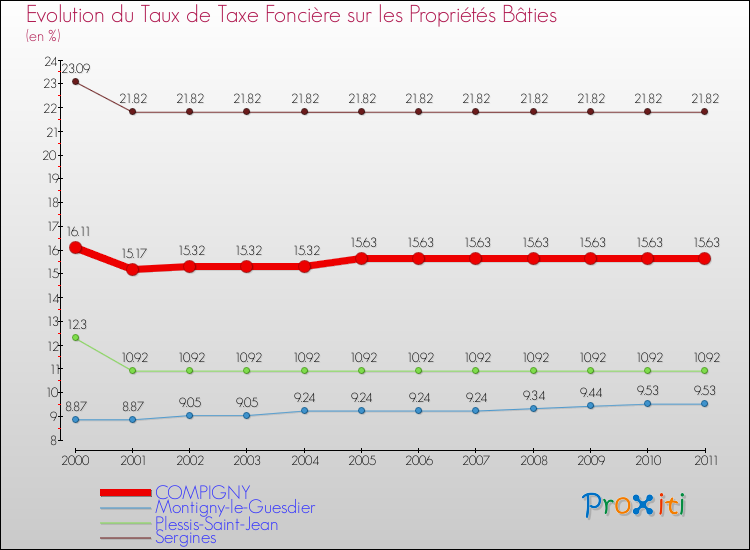 Evolution du taux de la taxe foncière sur le bati pour COMPIGNY et les communes proches Comparaison des taux de taxe foncière sur le bati pour COMPIGNY et les communes voisines