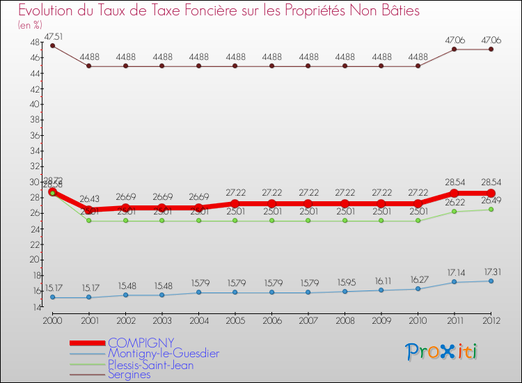 Evolution du taux de la taxe foncière sur les immeubles et terrains non batis pour COMPIGNY et les communes proches de 2000 à 2012 Comparaison des taux de la taxe foncière sur les immeubles et terrains non batis pour COMPIGNY et les communes voisines de 2000 à 2012