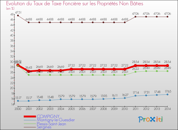 Evolution du taux de la taxe foncière sur les immeubles et terrains non batis pour COMPIGNY et les communes proches de 2000 à 2014 Comparaison des taux de la taxe foncière sur les immeubles et terrains non batis pour COMPIGNY et les communes voisines de 2000 à 2014