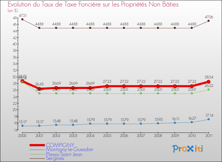 Evolution du taux de la taxe foncière sur les immeubles et terrains non batis pour COMPIGNY et les communes proches Comparaison des taux de la taxe foncière sur les immeubles et terrains non batis pour COMPIGNY et les communes voisines