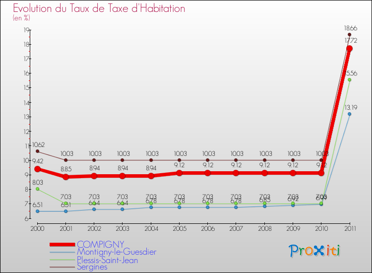 Evolution du taux de la taxe d'habitation pour COMPIGNY et les communes proches Comparaison des taux de la taxe d'habitation pour COMPIGNY et les communes voisines