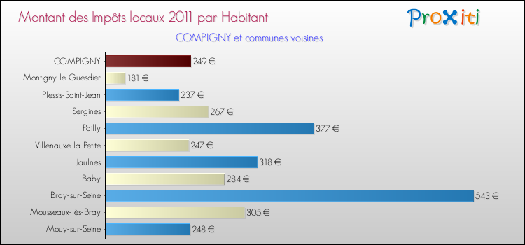Montant des impôts locaux par Habitant pour COMPIGNY et les communes proches Comparaison des impôts locaux par habitant pour COMPIGNY et les communes voisines