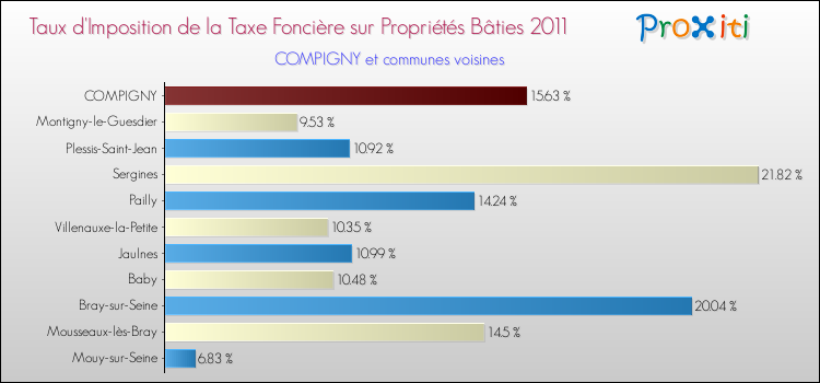 Taux d'imposition de la taxe foncière sur le bati 2011 pour COMPIGNY et les communes proches Comparaison des taux d'imposition de la taxe foncière sur le bati 2011 pour COMPIGNY et les communes voisines