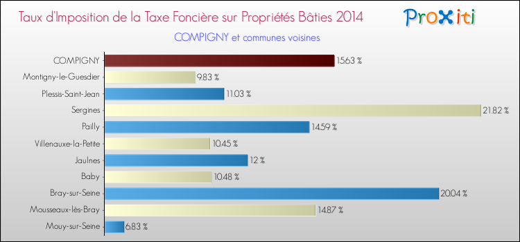 Taux d'imposition de la taxe foncière sur le bati 2014 pour COMPIGNY et les communes proches Comparaison des taux d'imposition de la taxe foncière sur le bati 2014 pour COMPIGNY et les communes voisines