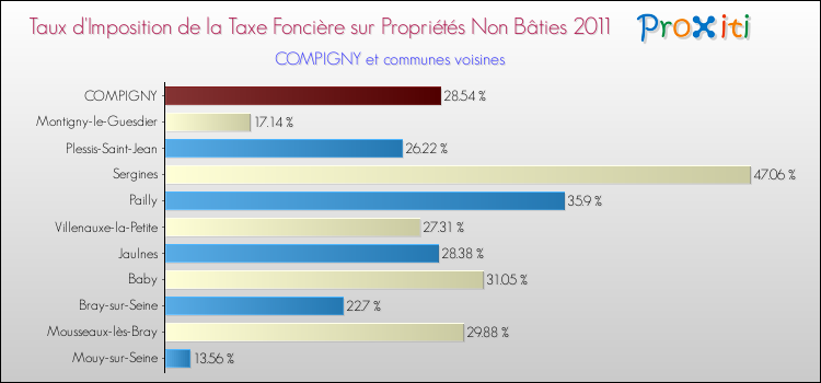 Taux d'imposition de la taxe foncière sur les immeubles et terrains non batis 2011 pour COMPIGNY et les communes proches Comparaison des taux d'imposition de la taxe foncière sur les immeubles et terrains non batis 2011 pour COMPIGNY et les communes voisines