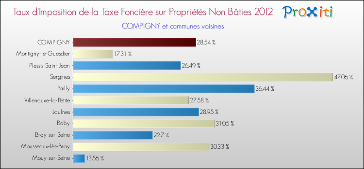 Taux d'imposition de la taxe foncière sur les immeubles et terrains non batis 2012 pour COMPIGNY et les communes proches Comparaison des taux d'imposition de la taxe foncière sur les immeubles et terrains non batis 2012 pour COMPIGNY et les communes voisines