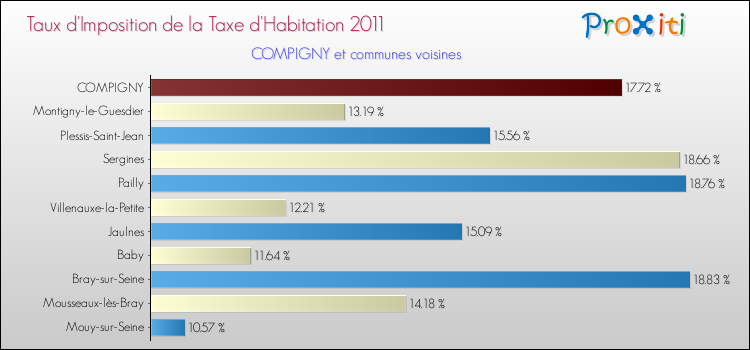 Taux d'imposition de la taxe d'habitation 2011 pour COMPIGNY et les communes proches Comparaison des taux d'imposition de la taxe d'habitation 2011 pour COMPIGNY et les communes voisines