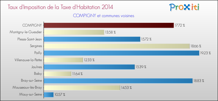 Taux d'imposition de la taxe d'habitation 2014 pour COMPIGNY et les communes proches Comparaison des taux d'imposition de la taxe d'habitation 2014 pour COMPIGNY et les communes voisines