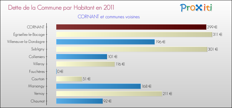 Dette par habitant de la commune en 2011 pour CORNANT et les communes proches Comparaison de la dette par habitant de la commune en 2011 pour CORNANT et les communes voisines