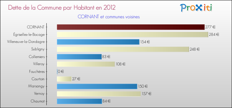 Dette par habitant de la commune en 2012 pour CORNANT et les communes proches Comparaison de la dette par habitant de la commune en 2012 pour CORNANT et les communes voisines