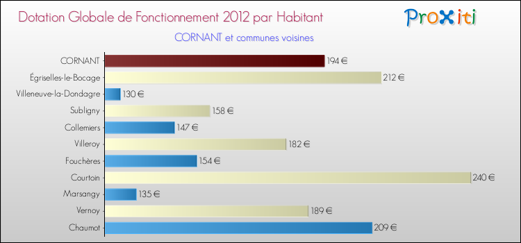 Montant des dotations globales de fonctionnement DGF par Habitant pour CORNANT et les communes proches Comparaison des des dotations globales de fonctionnement DGF par habitant pour CORNANT et les communes voisines