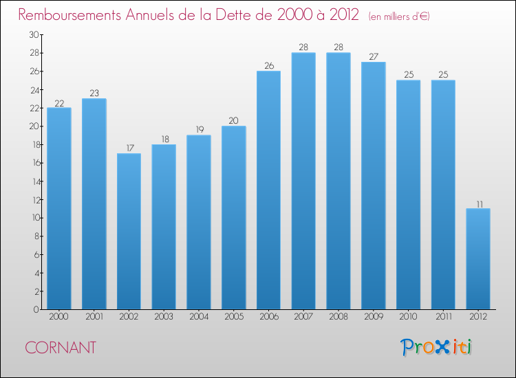 Evolution de l'annuité de la dette pour la commune de CORNANT de 2000 à 2012 Annuités de la dette pour CORNANT de 2000 à 2012