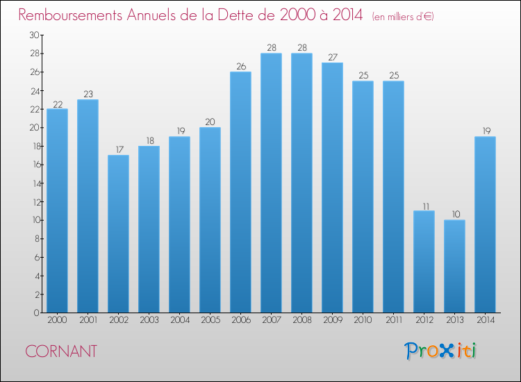 Evolution de l'annuité de la dette pour la commune de CORNANT de 2000 à 2014 Annuités de la dette pour CORNANT de 2000 à 2014