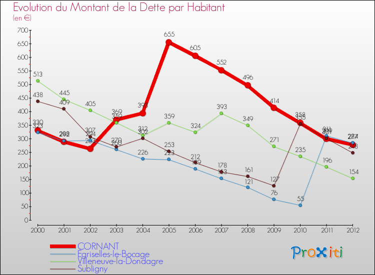 Evolution de la dette par habitant pour la commune de CORNANT et les communes proches de 2000 à 2012 Comparaison de la dette par habitant pour CORNANT et les communes voisines de 2000 à 2012