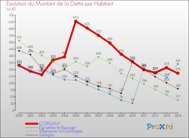 Evolution de la dette par habitant pour la commune de CORNANT et les communes proches de 2000 à 2014 Comparaison de la dette par habitant pour CORNANT et les communes voisines de 2000 à 2014