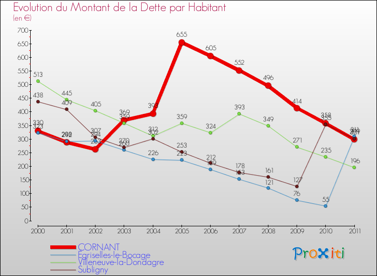 Evolution de la dette par habitant pour la commune de CORNANT et les communes proches Comparaison de la dette par habitant pour CORNANT et les communes voisines