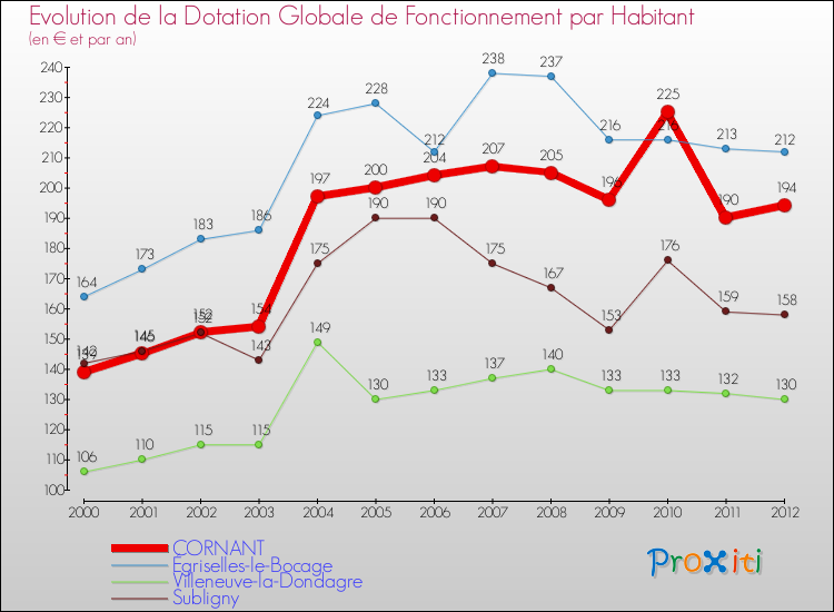 Evolution et montant de la dotation globale de fonctionnement par Habitant pour CORNANT et les communes proches Comparaison des dotations globales de fonctionnement par habitant pour CORNANT et les communes voisines