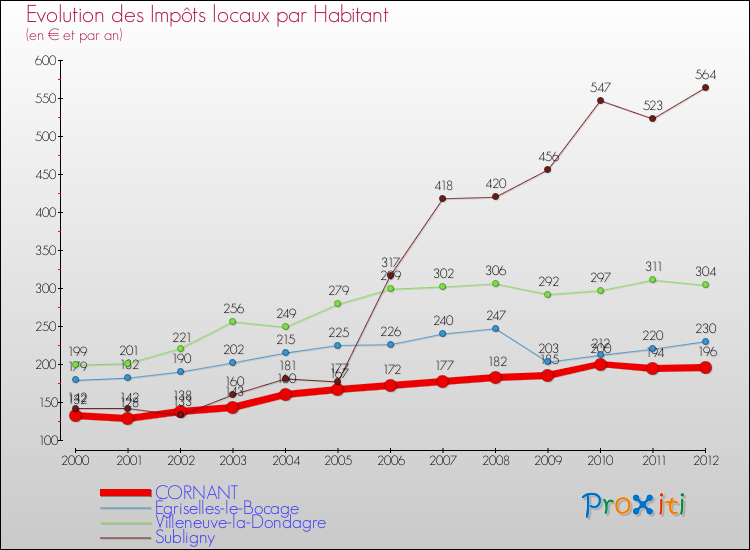 Evolution et montant des impôts locaux par Habitant pour CORNANT et les communes proches Comparaison des impôts locaux par habitant pour CORNANT et les communes voisines
