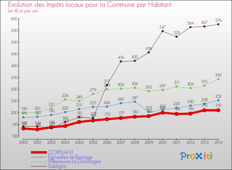 Evolution et montant des impôts locaux par Habitant pour CORNANT et les communes proches de 2000 à 2014 Comparaison des impôts locaux par habitant pour CORNANT et les communes voisines de 2000 à 2014