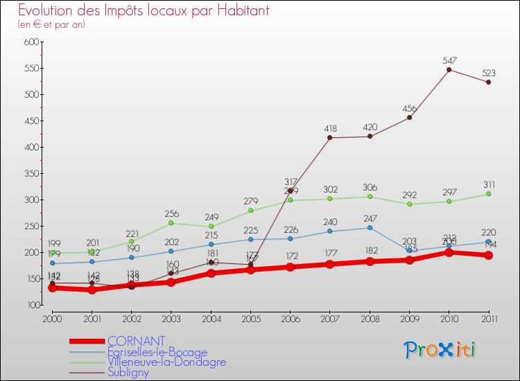 Evolution et montant des impôts locaux par Habitant pour CORNANT et les communes proches Comparaison des impôts locaux par habitant pour CORNANT et les communes voisines