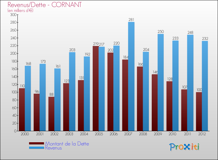 Evolution comparée de la dette et des revenus pour la commune de CORNANT de 2000 à 2012 Comparaison de la dette et des revenus pour CORNANT de 2000 à 2012